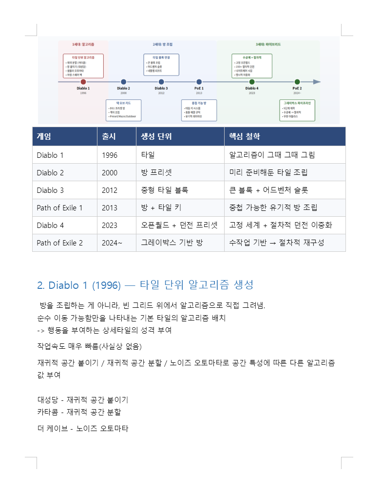 핵앤슬래시의 절차적생성에 관한 분석